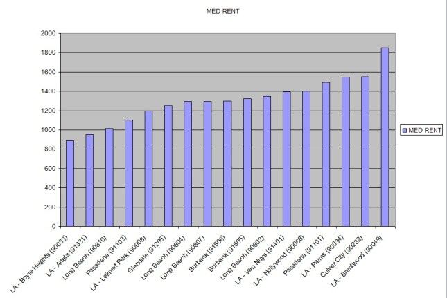 LA Rental Prices from Rentometer, Summer 2016